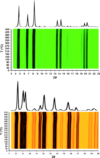 Overlaid powder X-ray diffraction patterns measured at elevated temperatures in the range 30–450 °C for 1 (upper) and 30–510 °C for 3 (lower), and their two-dimensional contour plots as a function of 2θ and temperature, both displaying their thermal stability. Notably, the diffraction patterns remained unaltered during the measurements except for minor changes in peak intensity occurring at above 400 °C.