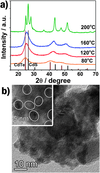 (a) The XRD patterns of QDs and nanoparticles prepared at different hydrothermal temperature with relative intensity of standard zinc blende CdTe and CdS. (b) TEM image of QD-sensitized TiO2. Inset: HRTEM image.
