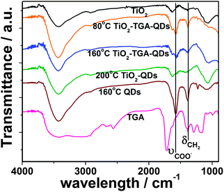 
          FTIR spectra of bare TiO2, free TGA, CdTe/CdS core/shell QDs prepared at 160 °C, and QD-sensitized electrodes prepared at different temperature.