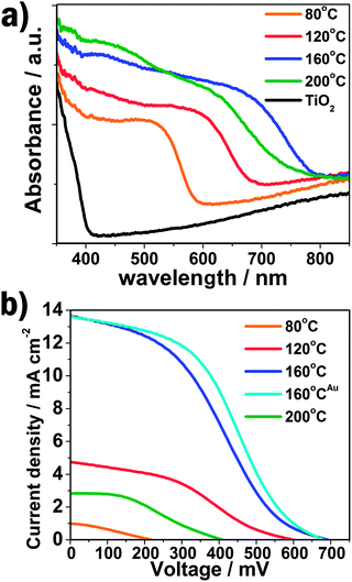 (a) The UV-vis absorption spectra of QD-sensitized TiO2 electrodes prepared under different reaction temperature; (b) I–V curves of QD- or nanoparticle-sensitized solar cells. The superscript Au represents the QDSSC using Au-FTO as counter electrode.