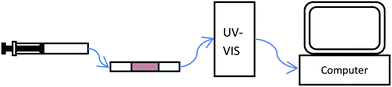 Schematic overview of the set-up used for monitoring substrate conversion of the immobilized enzyme in a capillary.