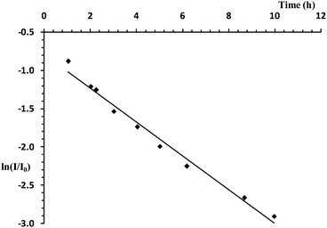 Plot of time (h) vs. ln(I/I0) for the reaction of a 2 mol% loading of Al(NiPr2)3 with A in toluene (20 °C).