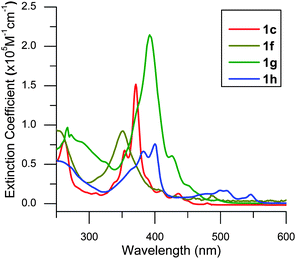 
            UV-visible
            absorption spectra of c-DBTTC derivatives (c = 1 × 10−5 M in CH2Cl2).