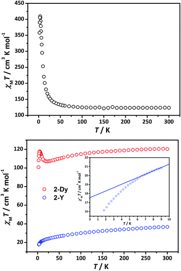 Temperature dependence of the χMT products at 500 Oe for 1-Dy (up), 2-Dy (bottom, red) and 2-Y (bottom, blue). Inset: The low-frequency χM′T data were extrapolated to 0 K for 2-Y.