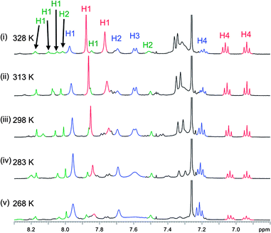 Partial 1H-NMR spectra of (VI)22 in CDCl3 : CD3OD (9 : 1) at (i) 268 K, (ii) 283 K, (iii) 298 K, (iv) 313 K and (v) 328 K.
