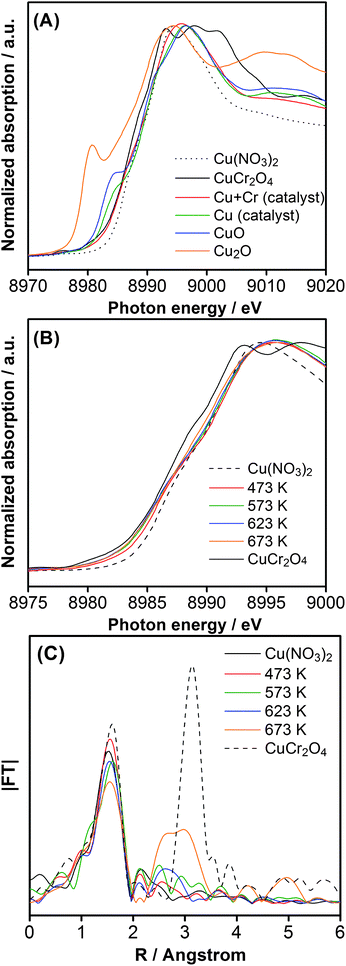 (A) Cu–K edge XANES spectra for GaN : ZnO catalysts co-loaded with 1.5 wt% Cu and 2.0 wt% Cr, and loaded with only 1.5 wt% Cu, with a common calcination temperature of 623 K. (B) Cu–K edge XANES spectra for 1.5 wt% Cu and 2.0 wt% Cr loaded GaN : ZnO calcined at various temperatures. (C) Fourier transforms of k3-weighted Cu–K edge EXAFS spectra for 1.5 wt% Cu and 2.0 wt% Cr loaded GaN : ZnO calcined at various temperatures.