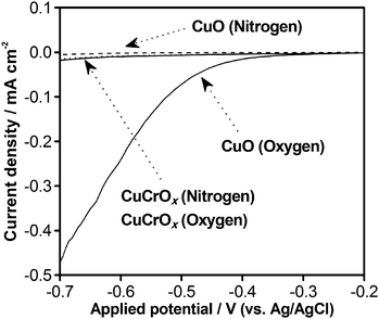 Current–voltage curves for porous CuCrOx/GaN : ZnO and CuO/GaN : ZnO electrodes under dark conditions in an aqueous solution containing 0.1 M Na2SO4 with N2 or O2 bubbling. Scan rate: 5 mV s−1.