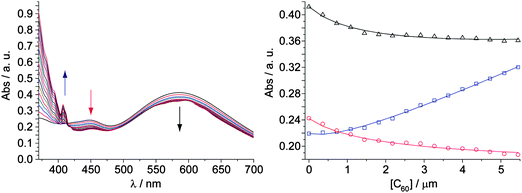 Left: changes in the UV-vis spectrum (chlorobenzene, 298 K) of exTTFAuNPs with increasing concentration of C60. Right: binding isotherms for a 5 : 1 exTTF:C60 model at 406 nm (blue), 449 nm (red) and 587 nm (black); empty squares, circles and triangles are experimental data, solid lines correspond to the fit for a binding constant of log β5 : 1 = 22.5 ± 0.1.
