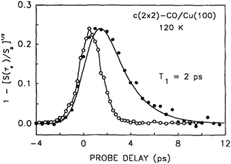 This shows the 2 ps decay of the CO/Cu stretch vibration, measured directly using picosecond pump–probe sum frequency generation spectroscopy. The laser pulse autocorrelation is shown as open circles. Reprinted with permission from ref. 44. Copyright 1992, American Institute of Physics.