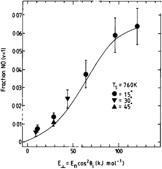 The probability of vibrational excitation in NO/Ag(111) collisions exhibits a characteristic threshold-less incidence energy dependence. Reproduced from ref. 13.