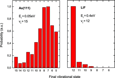 Efficiency of vibrational energy transfer is very different on Au and LiF. These data show scattering of high-vNO molecules from Au and from LiF. While NO (v = 15) loses several quanta of vibrational energy on Au, the incident state (v = 12) has a high survival probability on LiF. Adapted from ref. 18.