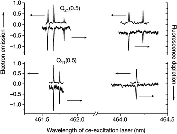 Exoelectrons are observed whenever NO vibration is excited. The up-going signal corresponds to electron emission; the down-going signal to the fluorescence depletion that indicates vibrational excitation in the electronic ground state. Reproduced from ref. 19.