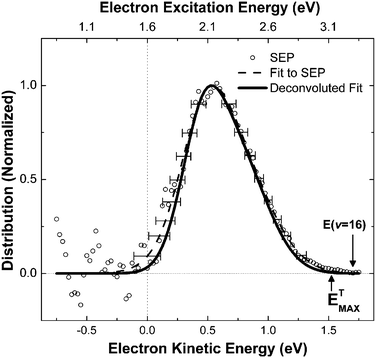 This shows the kinetic energy of the exoelectrons. Assuming excitation from the Fermi level, about 64% (Ekin = 0.5 eV) of vibrational energy is transferred to a single electron, and fractions of up to 95% (Ekin = 1.5 eV) are also observed. Reproduced from ref. 23 with permission of the PCCP Owner Societies.