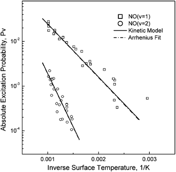 The surface temperature dependence of vibrational excitation shows Arrhenius behavior. Note that the prefactors are very similar for the two curves, indicating that the difference in excitation probability is largely due to thermal effects. Reproduced from ref. 24 with permission of the PCCP Owner Societies.