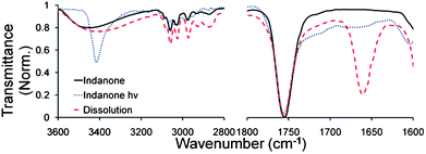 
          IR spectra of 1 as a bulk solid before (—) and after irradiation (⋯) indicating no formation of benzophenone 4. Upon dissolving the crystal in DCM (), the benzocyclobutane thermally rearranges to give benzophenone 4.