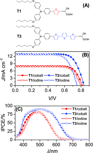 (A) Dye structures, (B) J–V characteristics under irradiation of 100 mW cm−2 simulated AM1.5G sunlight and (C) photocurrent action spectra. Cell area tested with a metal mask: 0.158 cm2. An anti-reflection film was adhered to the testing cell during measurements.