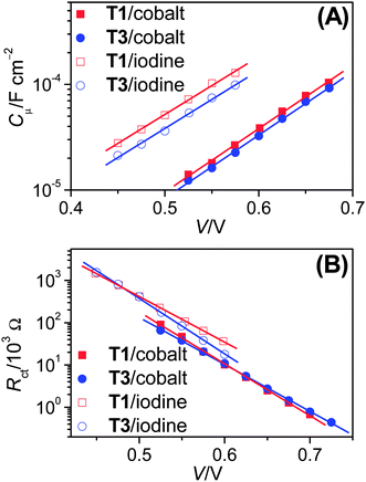(A) Chemical capacitance (Cμ) and (B) interfacial charge transfer resistance (Rct) plotted as a function of potential bias (V).