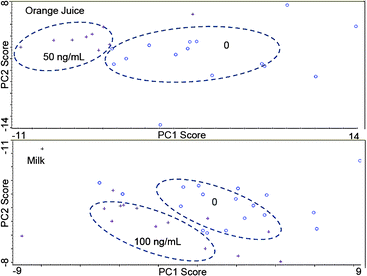 PCA plots of ricin B chain capture in orange juice and milk. In the top plot (orange juice), the 50 ng mL−1 data points are represented by crosses while the blanks are represented by open circles. In the bottom plot (milk), the 100 ng mL−1 data points are represented by crosses while the blanks are represented by open circles.