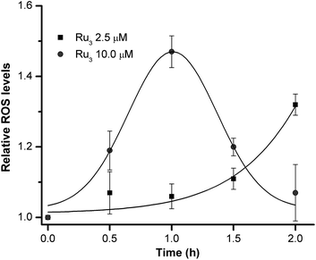 Induction of reactive oxygen species (ROS) in HeLa cells in the presence of 1.