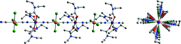 Left: Crystal structure of (DEA)4FeReCl4(CN)2 (6). Orange, purple, green, red, blue, and gray spheres represent rhenium, iron, chlorine, oxygen, nitrogen, and carbon atoms, respectively; hydrogen atoms are omitted for clarity. Right: View down the four-fold crystallographic axis of the chain, demonstrating linear Re–C–N and Fe–N–C angles.