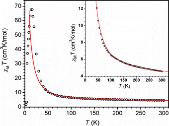 Variable-temperature dc magnetic susceptibility data for 6, collected in an applied field of 1000 Oe. The solid red line corresponds to a fit to the data, as described in the text. Inset: Expanded view of the data and fit, highlighting the presence of intrachain ferromagnetic coupling.