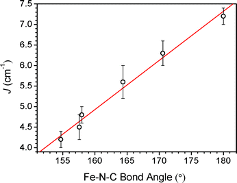 Dependence of exchange strength (J) on Fe–N–C angle in 1–6 (left to right data points, respectively). The solid red line corresponds to a line of best fit through the data.