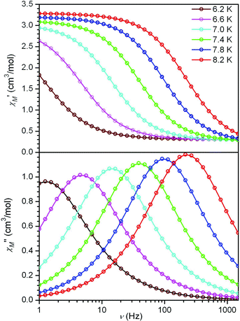 Variable-frequency in-phase (upper) and out-of-phase (lower) components of the ac magnetic susceptibility data for 6, collected in a 4 Oe ac field at selected temperatures. Solid lines correspond to fits to the data, as described in the text.