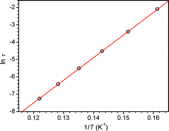 Arrhenius plot of relaxation time for 6. The solid red line corresponds to a linear fit to the data, giving Δτ = 93 cm−1.