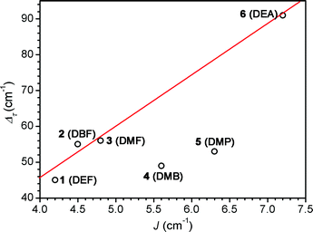 Dependence of relaxation barrier (Δτ) on exchange strength (J) for 1–6. The solid red line corresponds to a line of best fit through data for compounds 1–3 and 6.