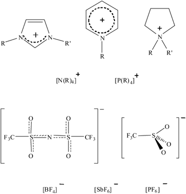 Common ions used in ionic liquids.