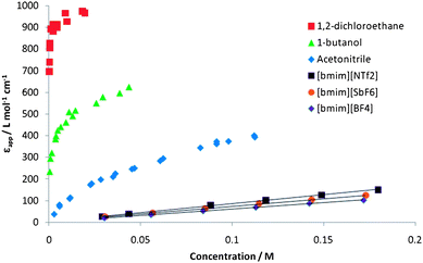 Apparent molar extinction coefficient, εapp, as a function of total concentration of 1-ethyl-4-(methoxycarbonyl)pyridinium iodide in various solvents. For clarity the results for only three of the ionic liquids are shown. For molecular solvents measurements were made up to the saturation concentration of Kosower's salt.