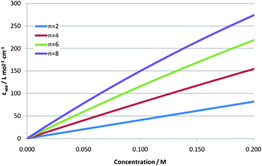 Theoretical apparent molar extinction coefficient, εapp, as a function of total concentration of charge-transfer salt, C0, based on eqn (1). n is the number of ions in the cybotactic shell of a solute.