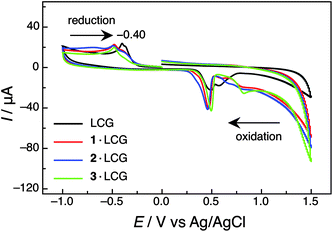 Cyclic voltammograms of LCG (500 μM) in the absence and presence of calixarenes 1–3 (500 μM) in 100 mM sodium phosphate buffer at pH 7.2. Note the electron reduction process of LCG, which is significantly shifted towards more negative values upon complexation by the calixarene macrocycles, due to the electrostatic stabilisation of the cationic guest.