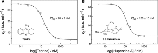 Dose-response curves and associated Hill plot analyses for AChE inhibition by (A) Tacrine and (B) (–)-Huperzine A, respectively, with 0.125 U ml−1 AChE (2.4 nM, determined by UV), 0.5 U ml−1 ChO (60 nM), 40 μM acetylcholine, 700 nM LCG, and 2 μM 1 in 10 mM sodium phosphate buffer at pH 8 (λex = 410 nm, λem = 505 nm).