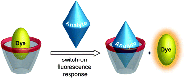 Fluorescence “switch-on” displacement assay for analyte sensing.