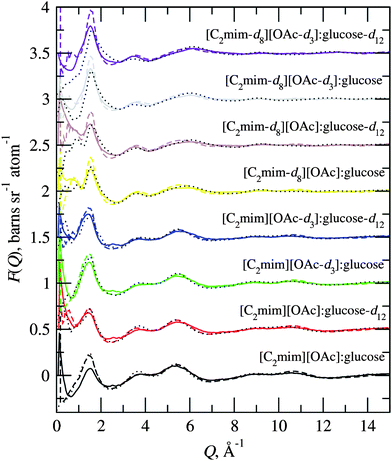 Experimental (solid lines), EPSR refined (dotted lines) and MD simulated (dashed lines) distinct scattering profiles of all isotopically-substituted 6 : 1 [C2mim][OAc] : glucose mixtures examined.