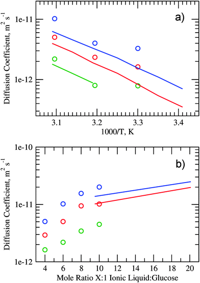 Self diffusion coefficients for the cation (blue), anion (red) and glucose (green) determined by PFG NMR spectroscopy (lines, from this work (a) and from ref. 12 (b)) and molecular dynamics simulations (circles, this work) for 6 : 1 [C2mim][OAc] : glucose mixtures as a function of (a) temperature and (b) [C2mim][OAc]:glucose mole ratio.