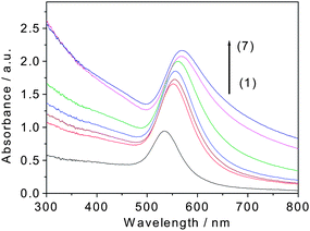 
            UV-vis absorption spectra of Au@organosilica nanoparticles with different shell thicknesses (1) 0 nm, (2) 15 nm, (3) 20 nm, (4) 30 nm, (5) 45 nm, (6) 60 nm, and (7) 75 nm.
