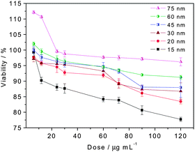 Viability of HeLa cells after 24 h exposure to the increasing dose of FITC-MGITC Au@organosilica nanoparticles with different shell thicknesses (15, 20, 30, 45, 60, and 75 nm).