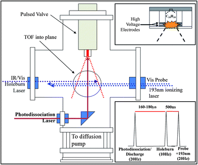 Schematic of the ion-source region of the time-of-flight spectroscopy chamber showing photodissociation setup and (upper right) cutaway of the interchangeable discharge source and (lower right) timing diagram for photodissociation/discharge setups.