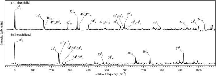 Expanded view of (a) 1-phenylallyl and (b) benzylallenyl radicals with selected vibronic transitions labeled.