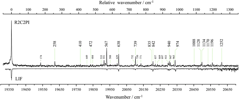 The resonant two-color two-photon ionization (R2C2PI) excitation spectrum recorded while monitoring m/z 129 here reported to be carried by the inden-2-ylmethyl radical (I2MR). The same excitation spectrum is observed by laser induced fluorescence (LIF). Large labels denote bands assigned to single quanta transitions of a′ modes. Small labels indicate combination bands. Assignments are given in Table 2.