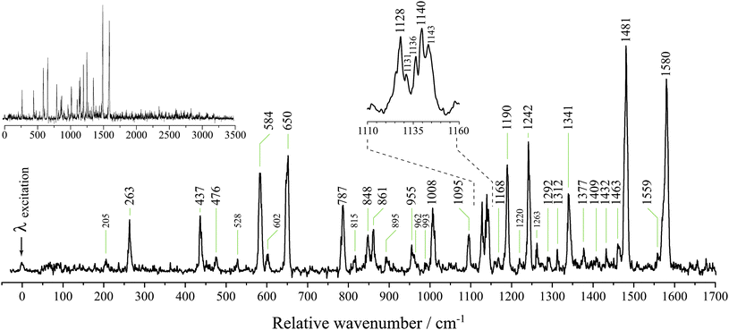 The dispersed fluorescence resulting from origin-band excitation of m/z 129 here reported to be carried by the inden-2-ylmethyl radical (I2MR). Large peak labels indicate bands assigned to emission to single quanta of a′ modes and small labels indicate bands assigned to emission to multiple quanta. The top-left inset shows emission out to 3500 cm−1. Due to the overpowering signal from laser scatter at the excitation wavelength, the detector was suppressed while the monochromator was scanned over this wavelength. As a result, the intensity of the dominant emission at the origin wavelength cannot be discerned. The 2D fluorescence spectrum (Fig. 5) better reflects the true intensity ratios.