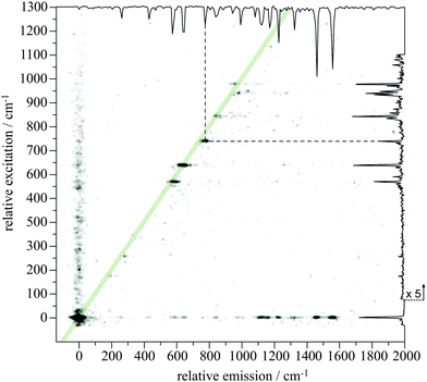A 2D fluorescence spectrum observed from the discharge of 2-methylindene here reported to be carried by the inden-2-ylmethyl radical (I2MR). Both emission and excitation are plotted relative to the origin. The top and right borders show the emission and excitation spectra recorded by dispersed fluorescence and laser induced fluorescence respectively. The dashed lines indicate how the 787 cm−1 emission feature changes frequency in the excited-state.
