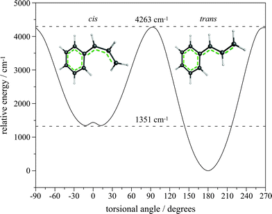 Relaxed scan of the allyl torsion of 1-phenylallyl radical calculated with B3-LYP/6-311++G(d,p). The trans isomer is stabilized by 1351 cm−1 compared with the cis isomer, and the barrier to isomerization is 4263 cm−1. The optimized geometry of each isomer is illustrated.