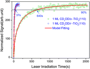 Normalized time dependent signal of the excited resonance of 1 ML CD3OD covered stoichiometric (olive circles) and reduced (blue circle) TiO2(110) surface and the fractal kinetics model fittings (red lines).