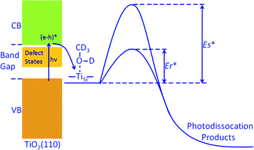 Schematic energy diagram of photodissociation of methanol at Ti5c sites of TiO2(110). Er* stands for the photocatalytic dissociation barrier for the reduced TiO2(110) surface, while Es* is the barrier for the stoichiometric surface.