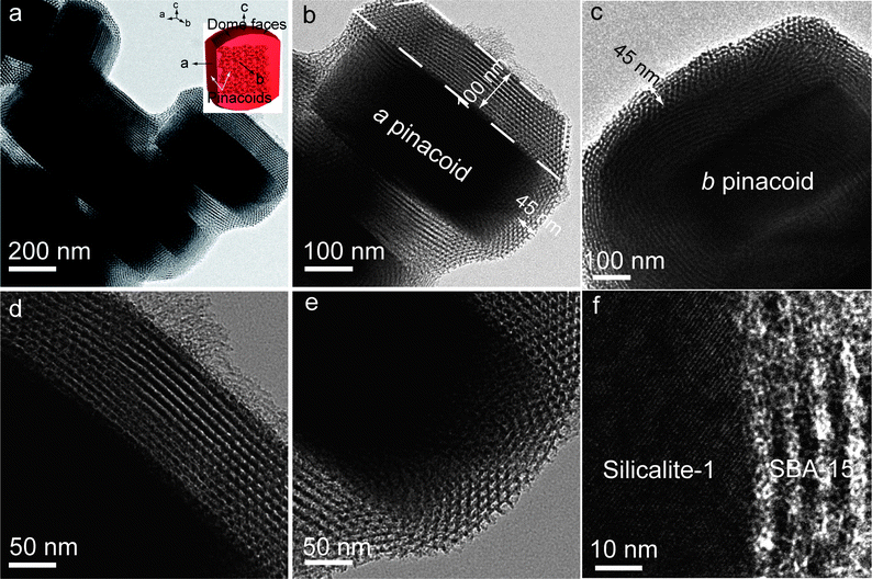 
            TEM images of S@S15-45-100 with crystal face-dependent shell thicknesses of ∼45/100 nm after one-step calcination at 550 °C in air for 5 h: uniform core–shell particles without separated SBA-15 (a); a core–shell particle with shell thicknesses of ∼100 nm on b pinacoid and ∼45 nm on dome face, respectively (b); a core–shell particle with shell thickness of ∼45 nm on a pinacoid (c); strip-like mesochannels (d) and overlaps of strip-like and hexagonal mesopores (e) closely connected with Silicalite-1 and cross-section HRTEM image of the core–shell composite indicating the highly opened junction between micropores and mesopores (f). Inset in (a) is the geometric model of Silicalite-1 single-crystal.