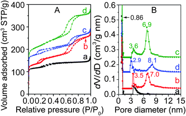 
            N2 sorption isotherms (A) and pore size distribution curves (B) of pristine Silicalite-1 and the core–shell composites with different shell thicknesses after being calcined at 550 °C for 5 h in air: (a), pristine Silicalite-1; (b), core–shell composites S@S15-45-100; (c), S@S15-30-40 and (d), S@S15-45-120, respectively. The isotherms for samples (b), (c), and (d) were offset vertically by 25, 65 and 75 cm2 g−1. The pore size distributions for samples (b), (c), and (d) were offset vertically by 0.04, 0.15 and 0.25 cm3 g−1.