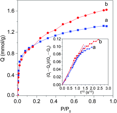 Gravimetric adsorption isotherms of benzene on the calcined pristine Silicalite-1 (a) and the core–shell composite S@S15-45-100 (b). The inset demonstrates the kinetic curves of short-time diffusion progresses for the two samples.